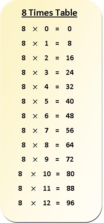 8 Times Table Multiplication Chart Learn Table Of 8 Tips Tricks