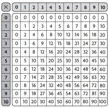 Go Math Grade 3 Answer Key Chapter 4 Multiplication Facts and Strategies Patterns on the Multiplication Table img 21