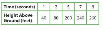 Big Ideas Math Answer Key Grade 5 Chapter 12 Patterns in the Coordinate Plane 89