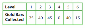 Big Ideas Math Answers Grade 5 Chapter 12 Patterns in the Coordinate Plane 54