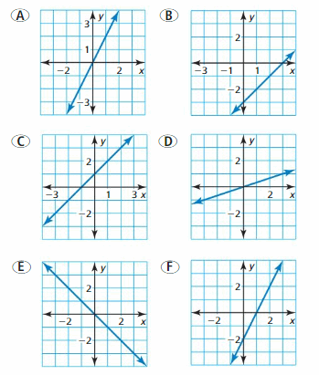 Big Ideas Math Answer Key Algebra 1 Chapter 3 Graphing Linear Functions 167