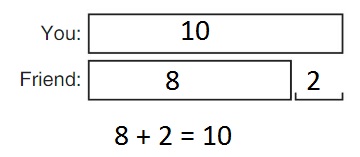 Big-Ideas-Math-Book-1st-Grade-Answer-Key-Chapter-3-More-Addition-and-Subtraction- Situations-Lesson-3.4-Compare-Problems-Bigger-Unknown-Show-and-Grow-question-5
