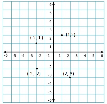 Big-Ideas-Math-Book-6th-Grade-Answer-Key-Chapter-8-Integers,-Number-Lines-and-the-Coordinate-Plane-Lesson 8.5-The-Coordinate-Plane-EXPLORATION-1-a