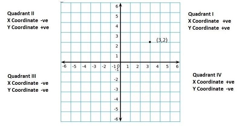Big-Ideas-Math-Book-6th-Grade-Answer-Key-Chapter-8-Integers,-Number-Lines-and-the-Coordinate-Plane-Lesson 8.5-The-Coordinate-Plane-Question-12