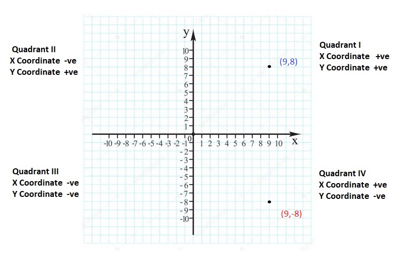 Big-Ideas-Math-Book-6th-Grade-Answer-Key-Chapter-8-Integers,-Number-Lines-and-the-Coordinate-Plane-Lesson 8.5-The-Coordinate-Plane-Question-22