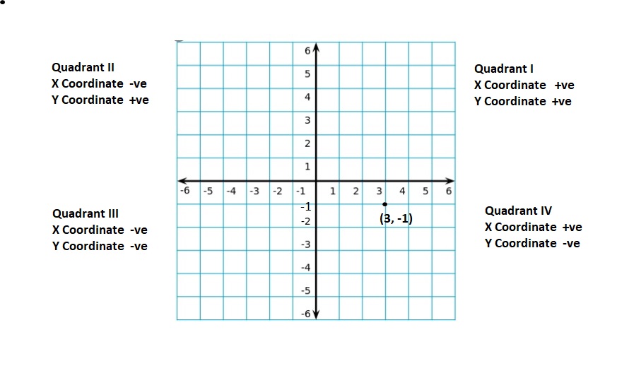 Big-Ideas-Math-Book-6th-Grade-Answer-Key-Chapter-8-Integers,-Number-Lines-and-the-Coordinate-Plane-Lesson 8.5-The-Coordinate-Plane-Question-5