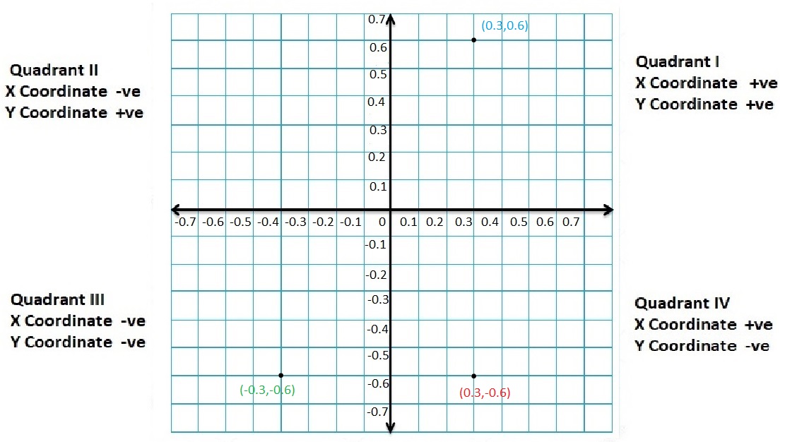 Big-Ideas-Math-Book-6th-Grade-Answer-Key-Chapter-8-Integers,-Number-Lines-and-the-Coordinate-Plane-The-Coordinate-Plane-Homework-Practice-8.5-Reflecting-Points-in-both-Axes-Question-67