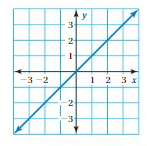 Big Ideas Math Solutions Grade 8 Chapter 7 Functions 7.4 6