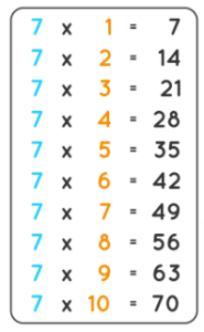 7s multiplication chart