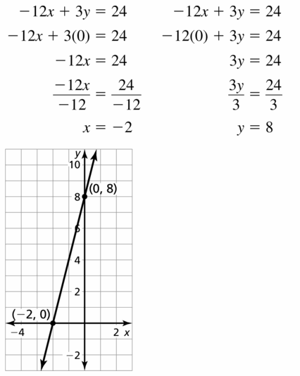 Big Ideas Math Algebra 1 Answers Chapter 3 Graphing Linear Functions 3.4 Question 15