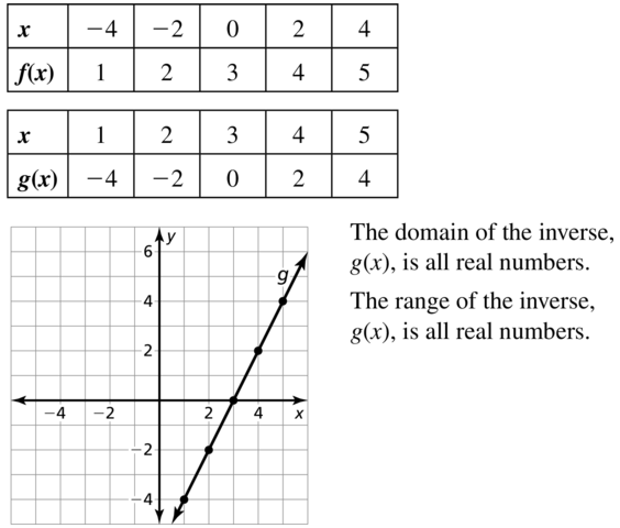 Big Ideas Math Answer Key Algebra 1 Chapter 10 Radical Functions and Equations 10.4 a 15