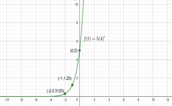 Big Ideas Math Answers Algebra 1 Chapter 6 Exponential Functions 6.1 – 6.4 Quiz_19