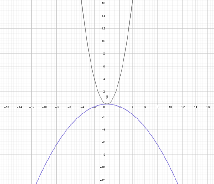 Big Ideas Math Answers Algebra 1 Chapter 8 Lesson 8.1 Graphing f(x) = ax2_7