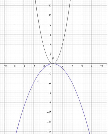 Big Ideas Math Answers Algebra 1 Chapter 8 Lesson 8.1 Graphing f(x) = ax2_8