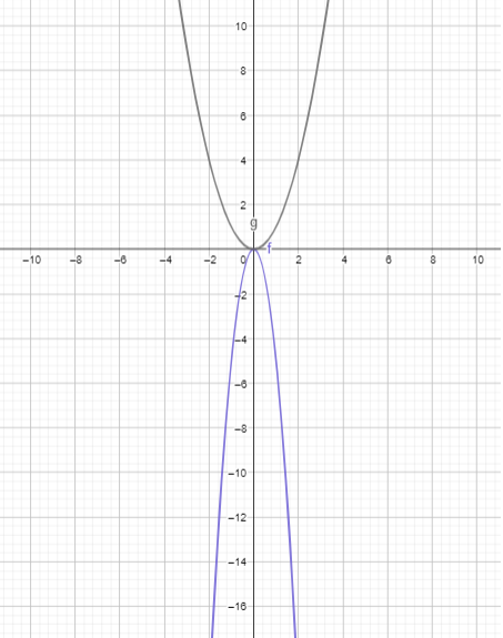 Big Ideas Math Answers Algebra 1 Chapter 8 Lesson 8.1 Graphing f(x) = ax2_Exploration_1b