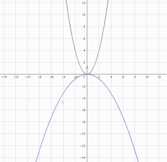 Big Ideas Math Answers Algebra 1 Chapter 8 Lesson 8.1 Graphing f(x) = ax2_Exploration_1c