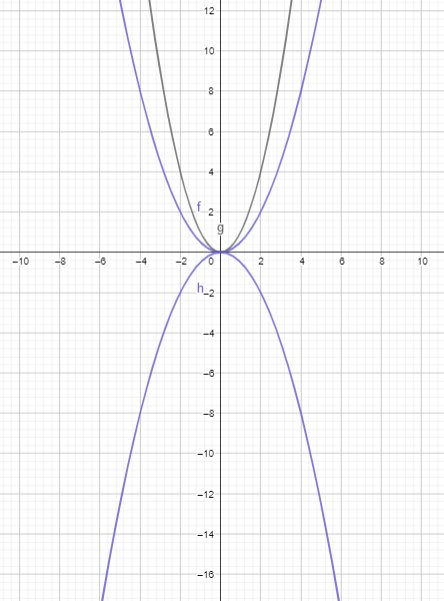 Big Ideas Math Answers Algebra 1 Chapter 8 Lesson 8.1 Graphing f(x) = ax2_Exploration_3