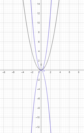 Big Ideas Math Answers Algebra 1 Chapter 8 Lesson 8.1 Graphing f(x) = ax2_Exploration_3b