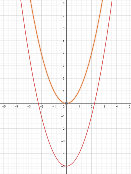 Big Ideas Math Answers Algebra 1 Chapter 8 Lesson 8.2 Graphing f(x) = ax2 + c_1