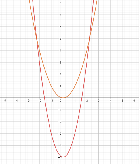 Big Ideas Math Answers Algebra 1 Chapter 8 Lesson 8.2 Graphing f(x) = ax2 + c_3
