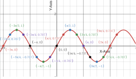 Big Ideas Math Answers Lesson 9.4 Graphing Sine and Cosine Functions_1b
