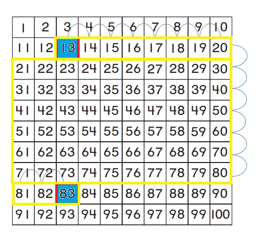 Go-Math-Grade-1-Chapter-8-Answer-Key-Two-Digit-Addition-and-Subtraction-Two-Digit-Addition-and-Subtraction-Show-What-You-Know-Lesson-8.4-Use-a-Hundred-Chart-to-Add-MATHEMATICAL-PRACTICE-Question-5