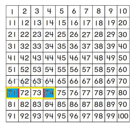 Go-Math-Grade-1-Chapter-8-Answer-Key-Two-Digit-Addition-and-Subtraction-Two-Digit-Addition-and-Subtraction-Show-What-You-Know-Lesson-8.4-Use-a-Hundred-Chart-to-Add-MATHEMATICAL-PRACTICE-Question-7