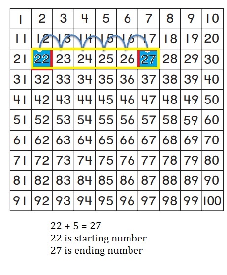 Go-Math-Grade-1-Chapter-8-Answer-Key-Two-Digit-Addition-and-Subtraction-Two-Digit-Addition-and-Subtraction-Show-What-You-Know-Use-a-Hundred-Chart-to-Add-Homework-&-Practice-8.4-Question-3