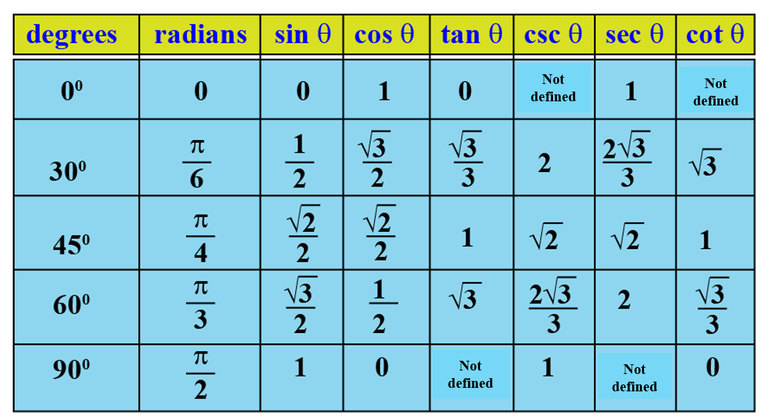 Trigonometrical Ratios Table in Degrees and Radians