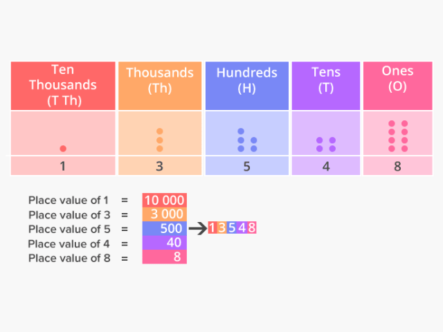 example for indian place value chart of the given number