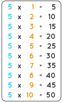 Five Times Table Chart