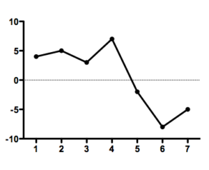 Line Graph Data Representation