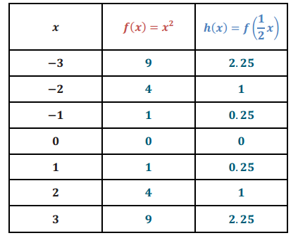 Engage NY Math Algebra 1 Module 3 Lesson 19 Exploratory Challenge Answer Key 6