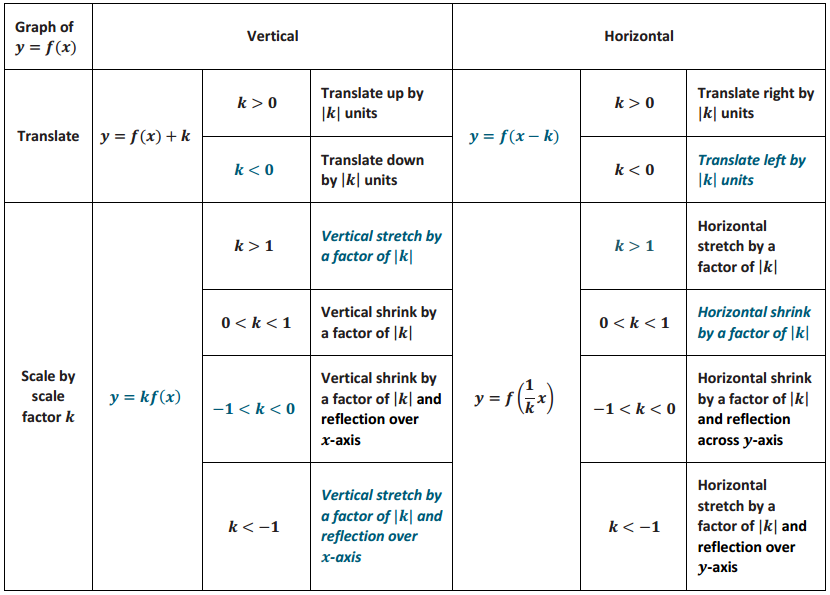 Engage NY Math Algebra 1 Module 3 Lesson 20 Exercise Answer Key 2