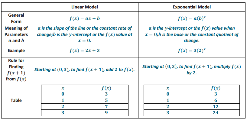 Engage NY Math Algebra 1 Module 3 Lesson 21 Exercise Answer Key 2