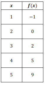 Eureka Math Algebra 1 Module 3 Lesson 21 Problem Set Answer Key 5