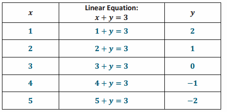 Eureka Math Grade 8 Module 4 Lesson 12 Exercise Answer Key 3.1