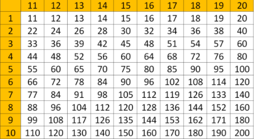 Multiplication Table Chart for 11 to 20