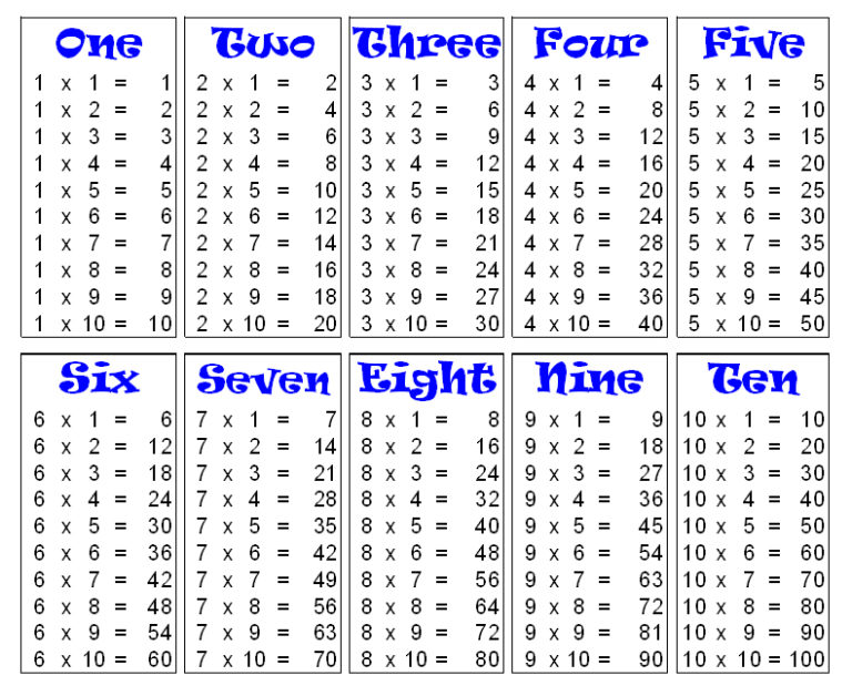 Multiplication table 1 through 100