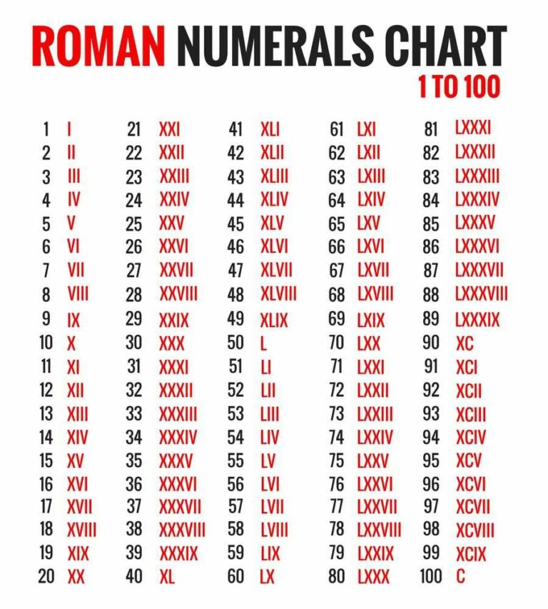 Conversion of Numbers to Roman Numerals – Rules, Chart, Examples | How ...