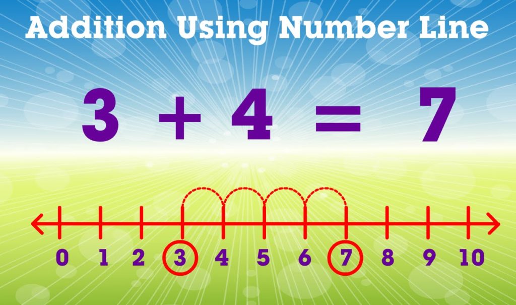Addition On A Number Line Definition Facts Examples Learn How To Add On Number Line