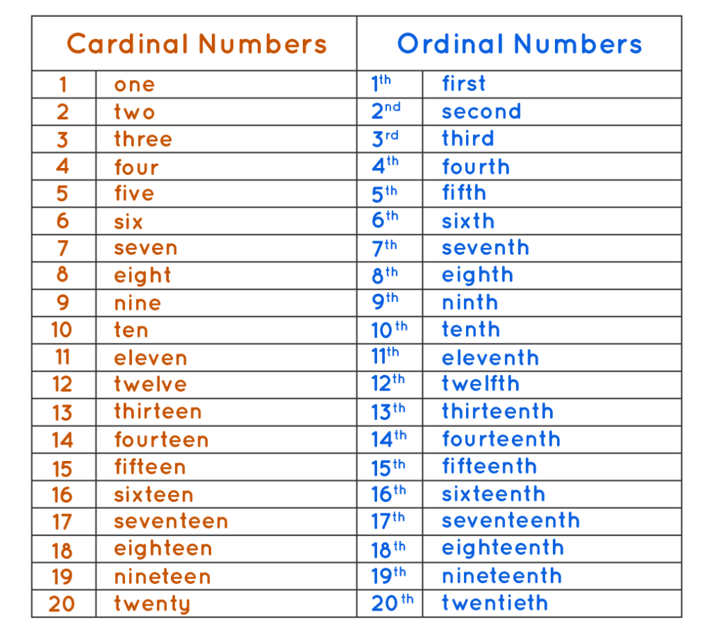 List Of Cardinal And Ordinal Numbers In English Pdf