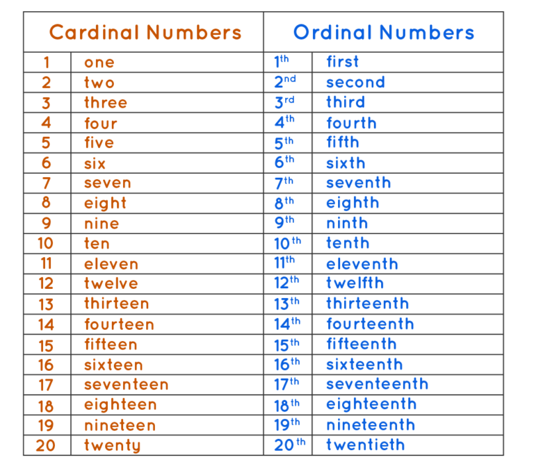 Ordinal Numbers List 1 100