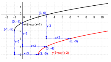 Eureka Math Precalculus Module 2 Lesson 18 Problem Set Answer Key 18