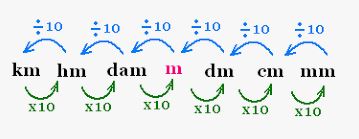 conversion of m,mm,dm,cm