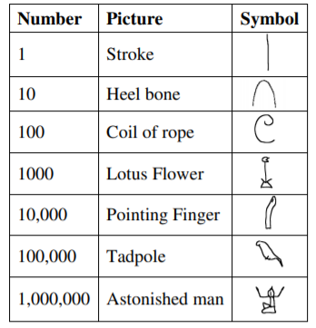 converting babylonian numerals to hindu arabic calculator