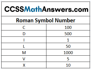 How to Read Roman Numerals