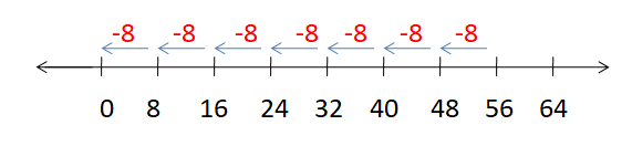 Divide on a Number Line 1