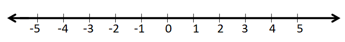 Use a Number Line 1