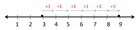 Use a Number Line 8